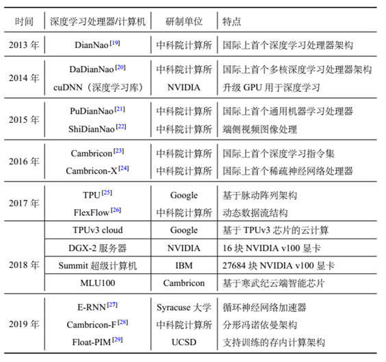 2013年到2019年间深度学习处理器和计算机相关的重大成果统计